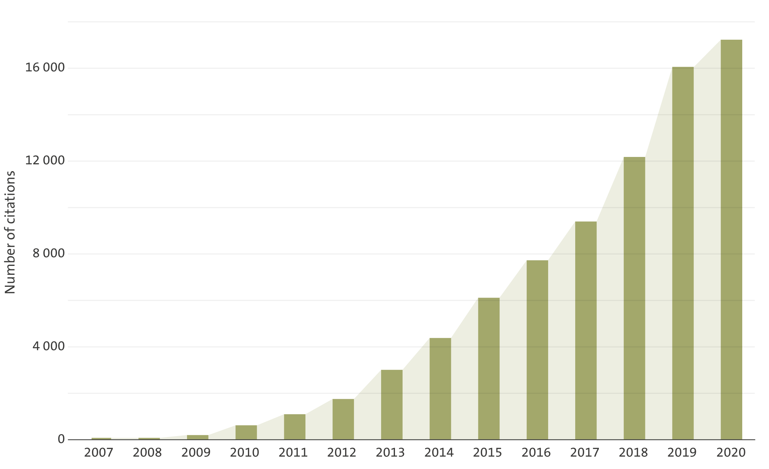 Number of annual citations of scientific publications produced by the centre