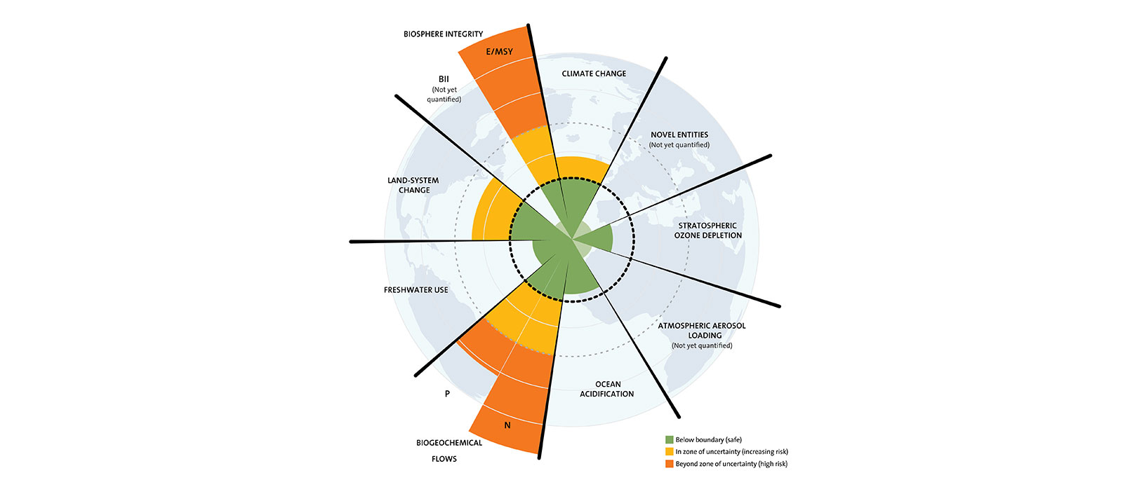 A diagram depicting the nine planetary boundaries an their risk factors in exceeding the tipping points. 