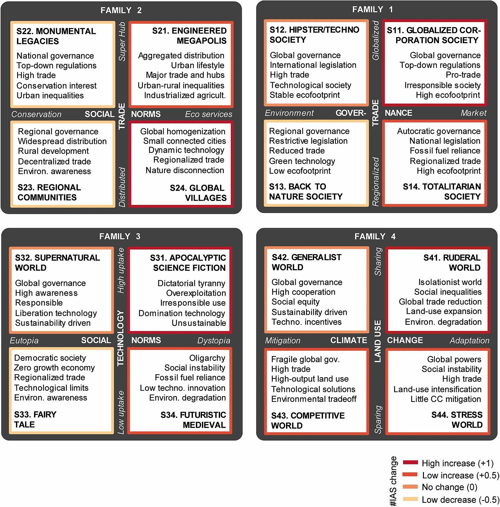 Figure from the paper showing the 16 scenarios for biological invasions.
